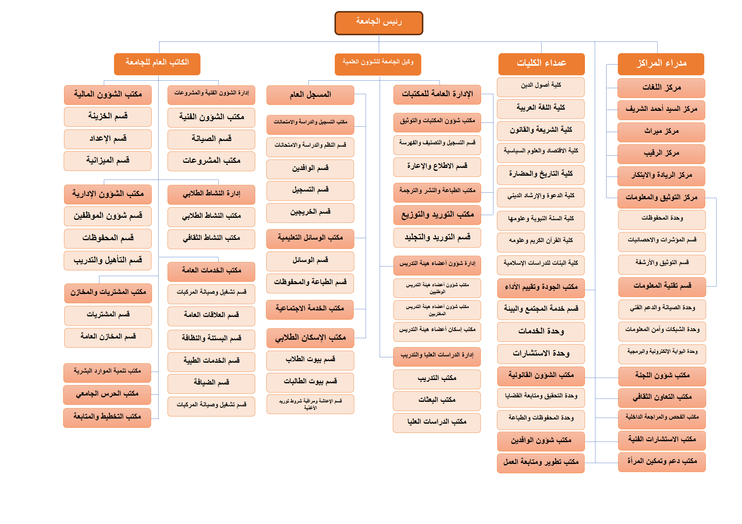 الهيكل التنظيمي لكية الدعوة والإرشاد الديني